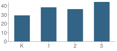 Number of Students Per Grade For Colebrook School