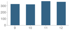 Number of Students Per Grade For Irondequoit High School