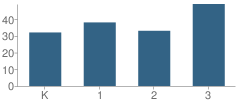 Number of Students Per Grade For Seneca School