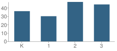 Number of Students Per Grade For Brookview School