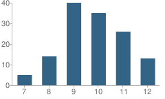 Number of Students Per Grade For Hopevale School