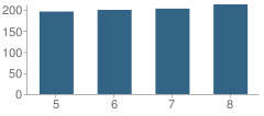 Number of Students Per Grade For Island Trees Middle School