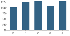 Number of Students Per Grade For Michael F. Stokes School