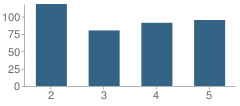 Number of Students Per Grade For Maud S. Sherwood Elementary School