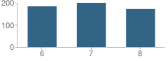 Number of Students Per Grade For Boynton Middle School