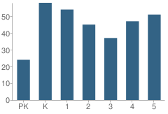 Number of Students Per Grade For Caroline Elementary School