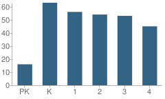 Number of Students Per Grade For Clinton V. Bush Elementary School