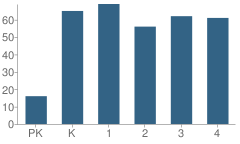 Number of Students Per Grade For Samuel G. Love Elementary School