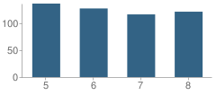 Number of Students Per Grade For Washington Middle School