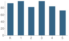 Number of Students Per Grade For Boyle Road Elementary School