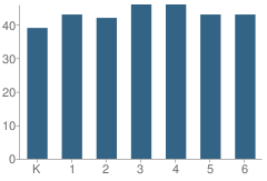 Number of Students Per Grade For Glebe Street Elementary School