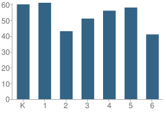 Number of Students Per Grade For Keesville Primary School