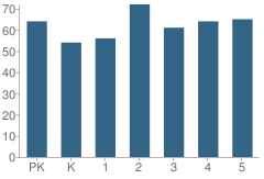 Number of Students Per Grade For Alexander Hamilton Elementary School