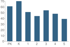 Number of Students Per Grade For George Washington School