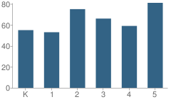 Number of Students Per Grade For Highland Elementary School