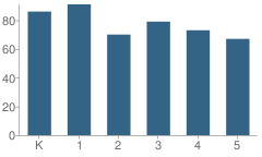 Number of Students Per Grade For Lincoln Titus Elementary School