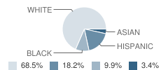 Walter Panas High School Student Race Distribution