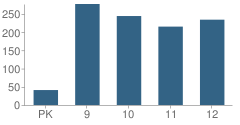 Number of Students Per Grade For Walter Panas High School