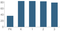 Number of Students Per Grade For Como Park Elementary School