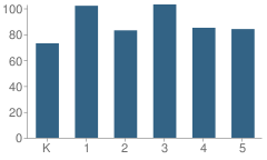 Number of Students Per Grade For Rensselaer Park Elementary School