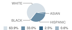 North Rose-Wolcott Middle School Student Race Distribution