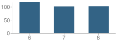 Number of Students Per Grade For North Rose-Wolcott Middle School