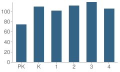 Number of Students Per Grade For Liberty Elementary School