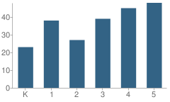 Number of Students Per Grade For Edward W. Bower School