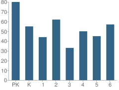 Number of Students Per Grade For Chestnut Hill Elementary School