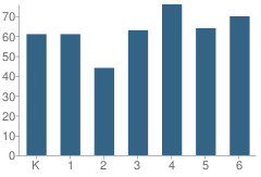 Number of Students Per Grade For Nate Perry Elementary School