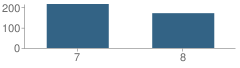 Number of Students Per Grade For Soule Road Middle School