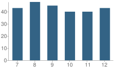 Number of Students Per Grade For Livingston Manor High School