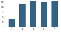 Number of Students Per Grade For Livonia Primary School