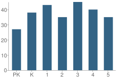 Number of Students Per Grade For Dewitt Clinton Elementary School