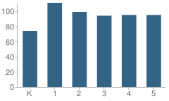 Number of Students Per Grade For George Southard Elementary School