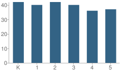 Number of Students Per Grade For John E. Pound Elementary School