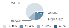 Long Beach Middle School Student Race Distribution