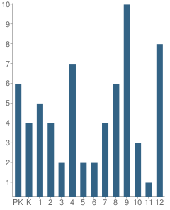 Number of Students Per Grade For Long Lake Central School