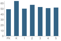 Number of Students Per Grade For Madrid Waddington Elementary School