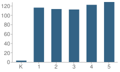 Number of Students Per Grade For Lakeview Elementary School