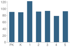 Number of Students Per Grade For Mamaroneck Avenue School