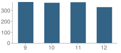 Number of Students Per Grade For Mamaroneck High School