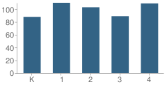 Number of Students Per Grade For Fayetteville Elementary School