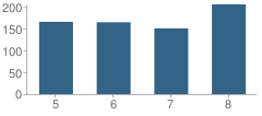 Number of Students Per Grade For Wellwood Middle School