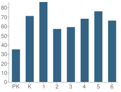 Number of Students Per Grade For Jefferson Elementary School