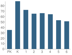 Number of Students Per Grade For Nightengale Elementary School