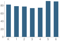 Number of Students Per Grade For Birch School