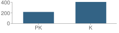 Number of Students Per Grade For Unity Drive Pre-Kindergarten Center School