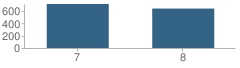 Number of Students Per Grade For Longwood Junior High School