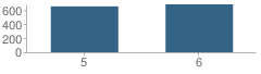 Number of Students Per Grade For Longwood Middle School